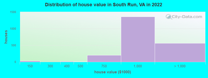Distribution of house value in South Run, VA in 2022