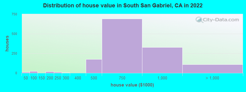 Distribution of house value in South San Gabriel, CA in 2019