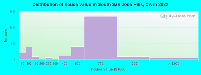 Distribution of house value in South San Jose Hills, CA in 2021