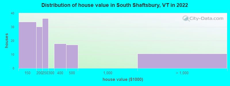 Distribution of house value in South Shaftsbury, VT in 2022