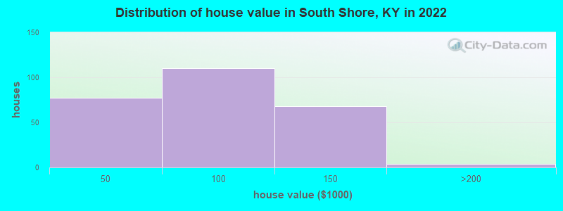 Distribution of house value in South Shore, KY in 2022