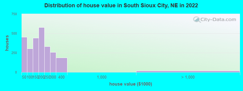 Distribution of house value in South Sioux City, NE in 2022