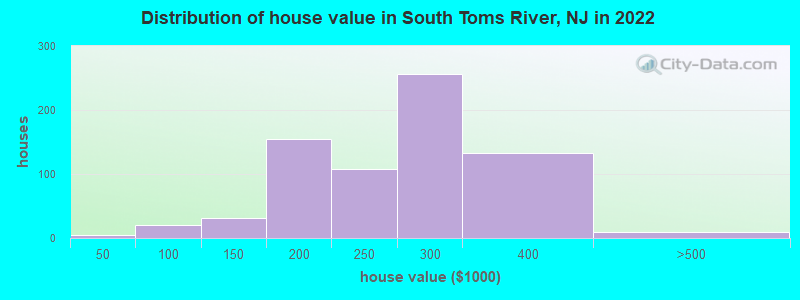 Distribution of house value in South Toms River, NJ in 2022