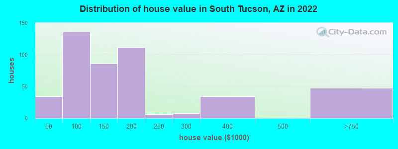 Distribution of house value in South Tucson, AZ in 2019