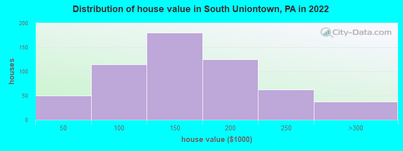 Distribution of house value in South Uniontown, PA in 2022