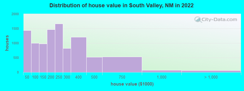 Distribution of house value in South Valley, NM in 2022