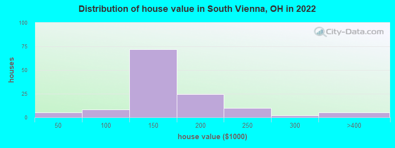 Distribution of house value in South Vienna, OH in 2022