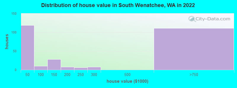 Distribution of house value in South Wenatchee, WA in 2021