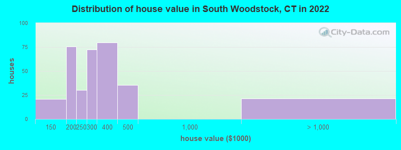 Distribution of house value in South Woodstock, CT in 2022