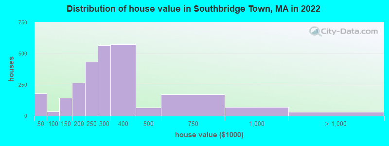 Distribution of house value in Southbridge Town, MA in 2022