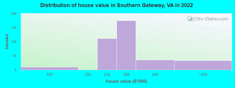 Distribution of house value in Southern Gateway, VA in 2022