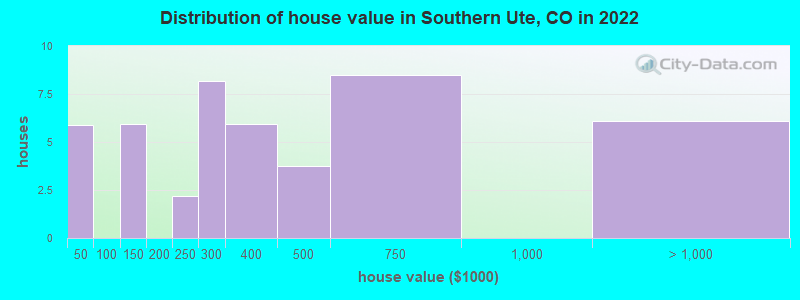Distribution of house value in Southern Ute, CO in 2022