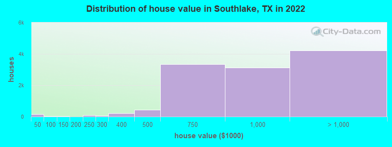 Distribution of house value in Southlake, TX in 2022