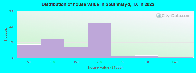 Distribution of house value in Southmayd, TX in 2022