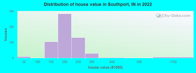 Distribution of house value in Southport, IN in 2022