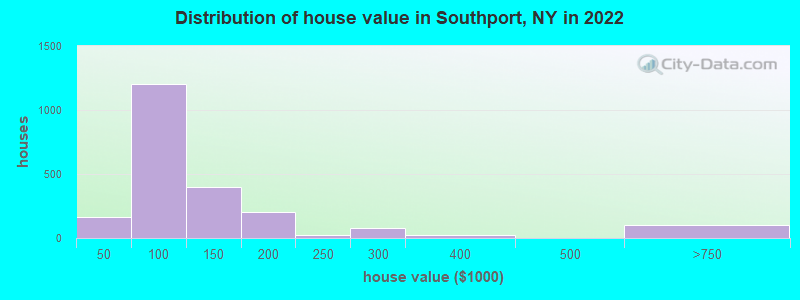 Distribution of house value in Southport, NY in 2022