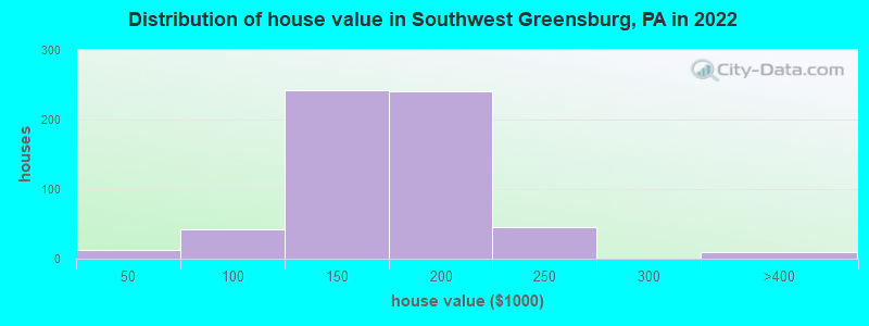 Distribution of house value in Southwest Greensburg, PA in 2022