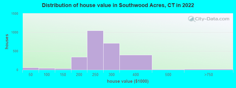 Distribution of house value in Southwood Acres, CT in 2022