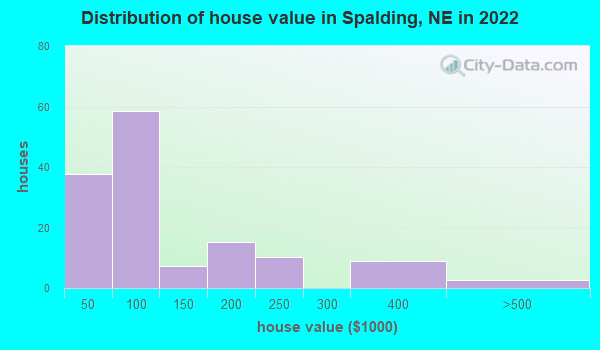 Spalding Nebraska Ne 68665 Profile Population Maps Real Estate