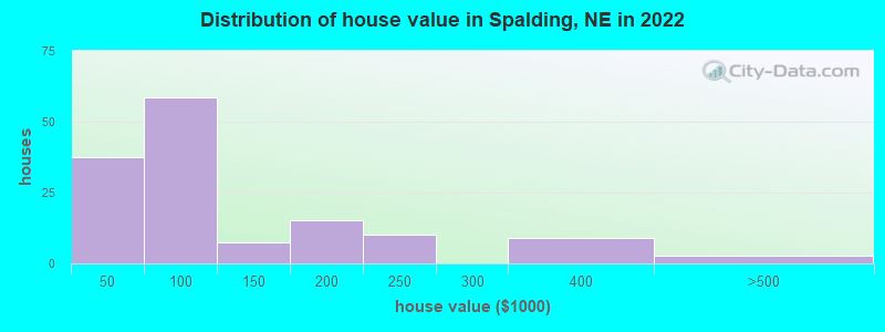 Distribution of house value in Spalding, NE in 2022