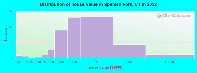 Distribution of house value in Spanish Fork, UT in 2022