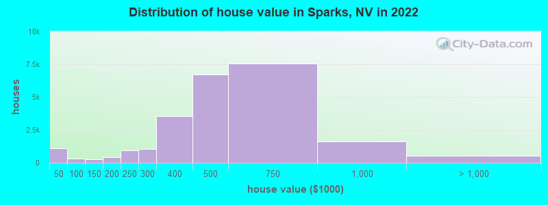Distribution of house value in Sparks, NV in 2019