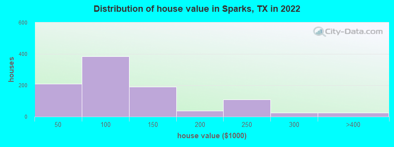 Distribution of house value in Sparks, TX in 2022