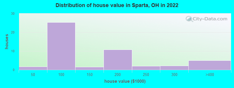 Distribution of house value in Sparta, OH in 2022
