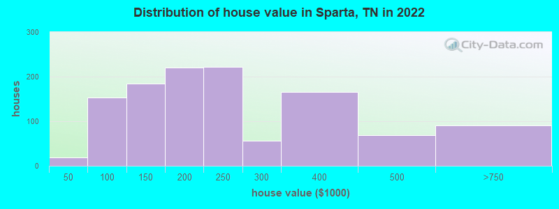 Distribution of house value in Sparta, TN in 2021