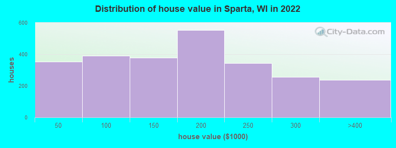 Distribution of house value in Sparta, WI in 2019