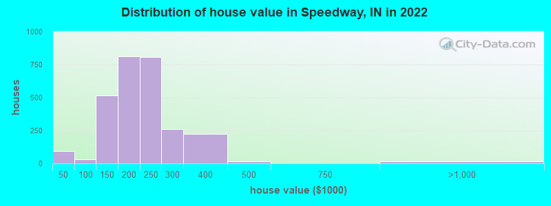 Distribution of house value in Speedway, IN in 2019
