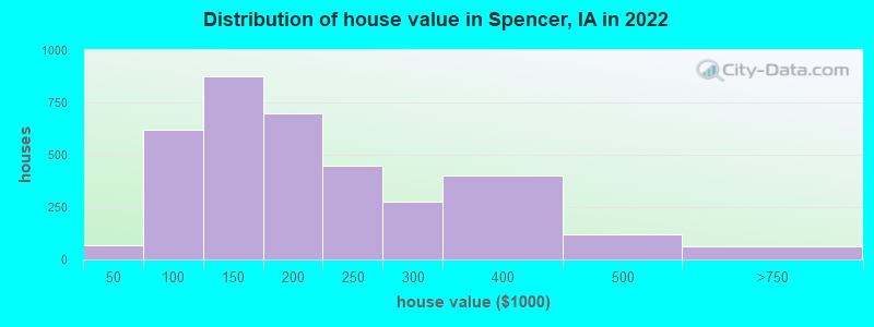 Distribution of house value in Spencer, IA in 2019