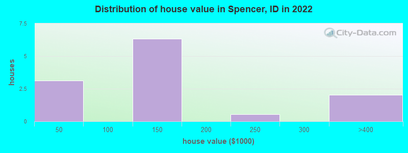 Distribution of house value in Spencer, ID in 2022