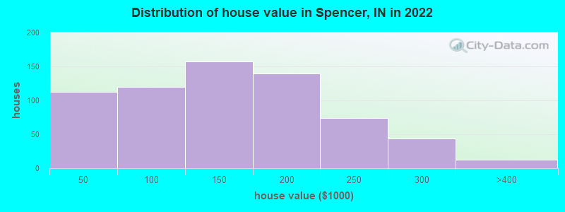 Distribution of house value in Spencer, IN in 2022
