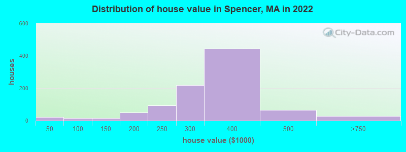 Distribution of house value in Spencer, MA in 2021