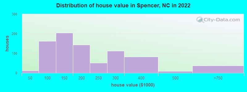 Distribution of house value in Spencer, NC in 2021