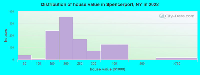 Distribution of house value in Spencerport, NY in 2022