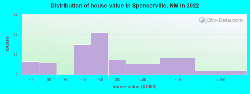 Distribution of house value in Spencerville, NM in 2022