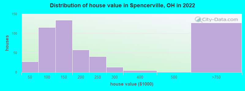 Distribution of house value in Spencerville, OH in 2022