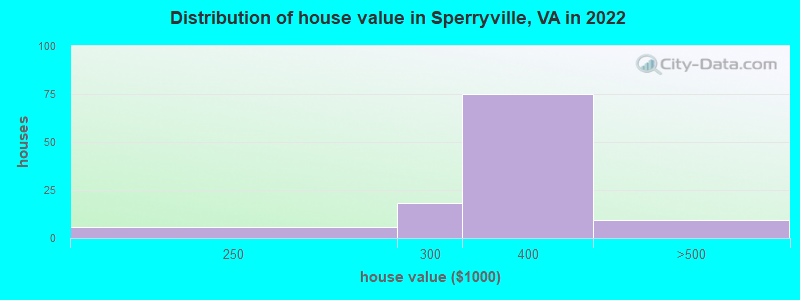 Distribution of house value in Sperryville, VA in 2022