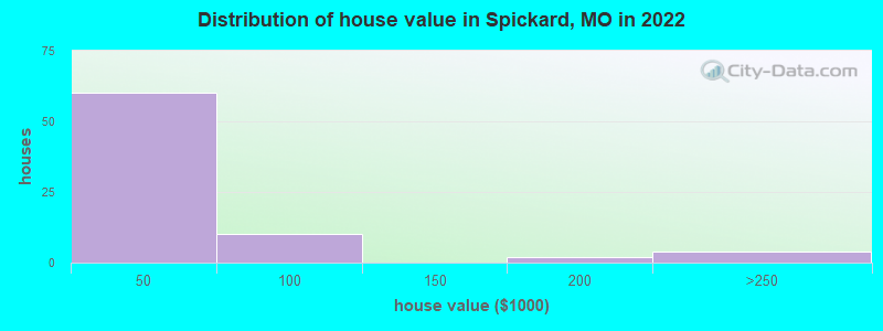 Distribution of house value in Spickard, MO in 2022