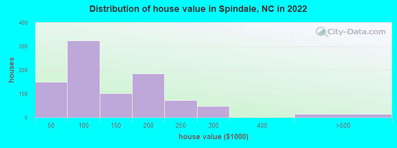 Distribution of house value in Spindale, NC in 2022