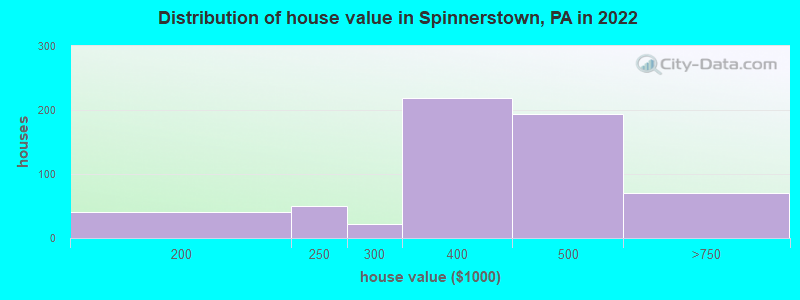 Distribution of house value in Spinnerstown, PA in 2022
