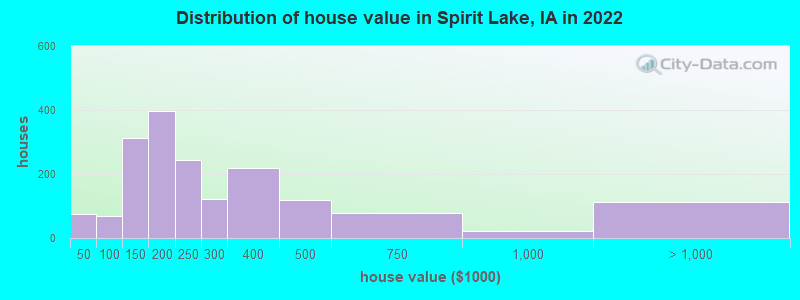 Distribution of house value in Spirit Lake, IA in 2022