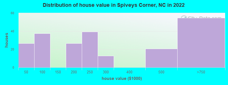 Distribution of house value in Spiveys Corner, NC in 2022