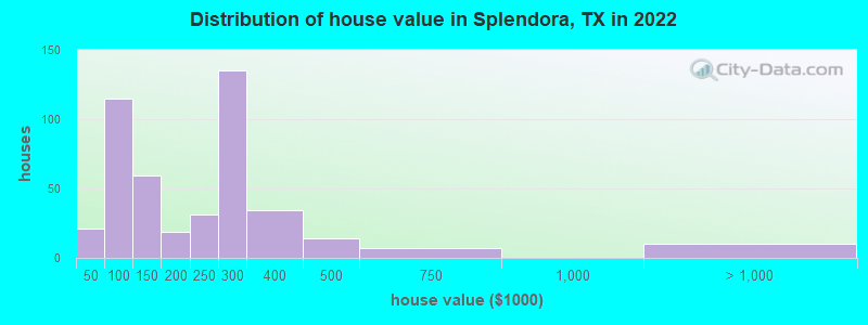 Distribution of house value in Splendora, TX in 2022