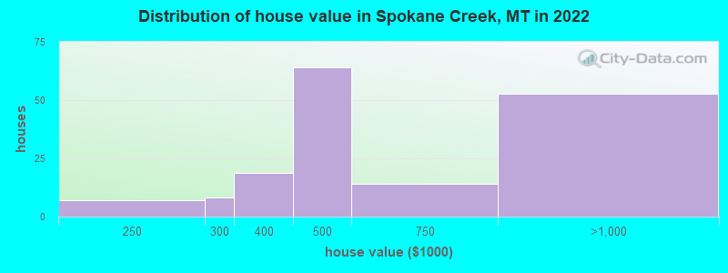 Distribution of house value in Spokane Creek, MT in 2022