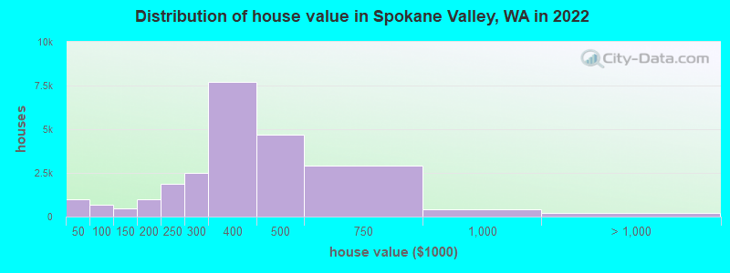 Distribution of house value in Spokane Valley, WA in 2021