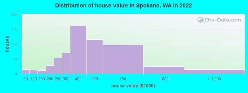 Distribution of house value in Spokane, WA in 2021