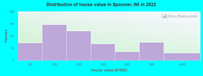 Distribution of house value in Spooner, WI in 2022